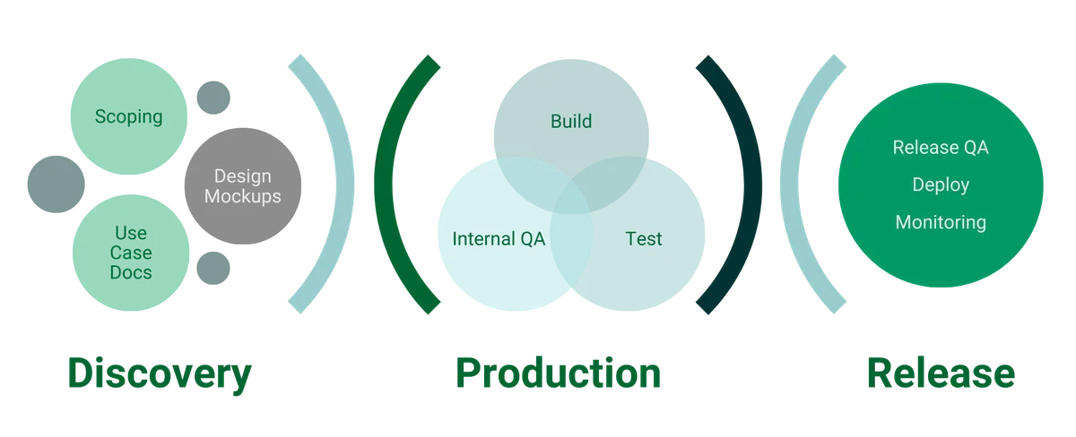 Code Pros Software Development Process